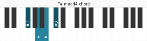 Piano voicing of chord  F#madd4